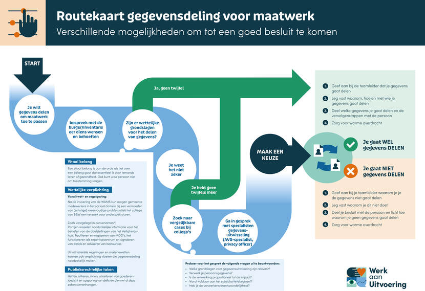 Routekaart gegevensdeling voor maatwerk