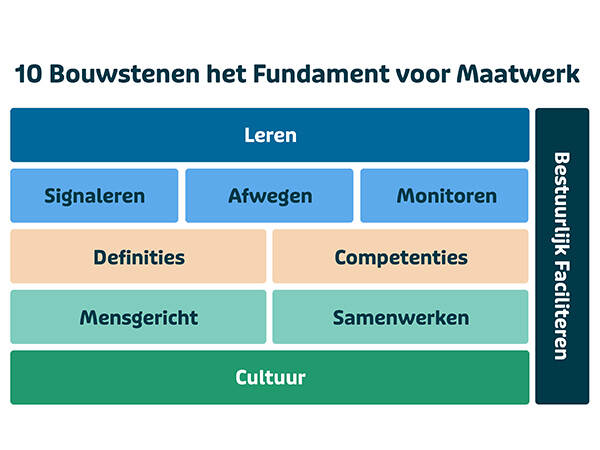 10 bouwstenen voor maatwerk: cultuur, signaleren, afwegen, competenties, mensgericht werken, samenwerken, monitoren, leren, definities en bestuurlijk faciliteren.