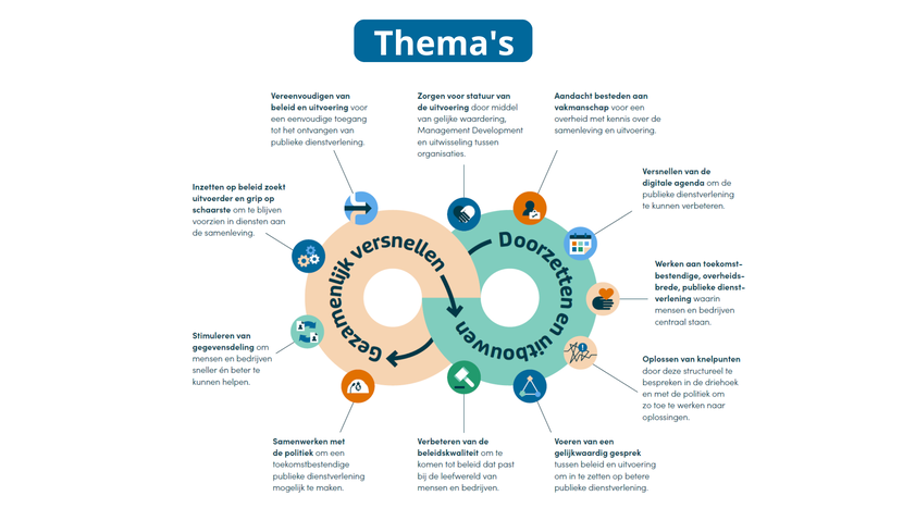 Afbeelding thema's herijking Werk aan Uitvoering